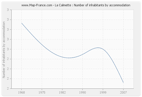 La Calmette : Number of inhabitants by accommodation